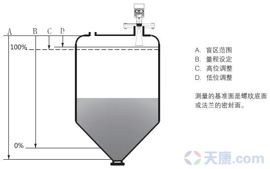 棒式防腐雷達(dá)物位計測量原理圖